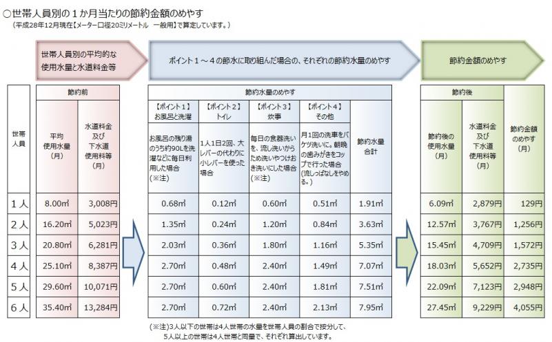 節約金額目安