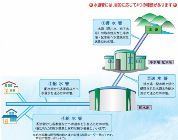 水道管の種類