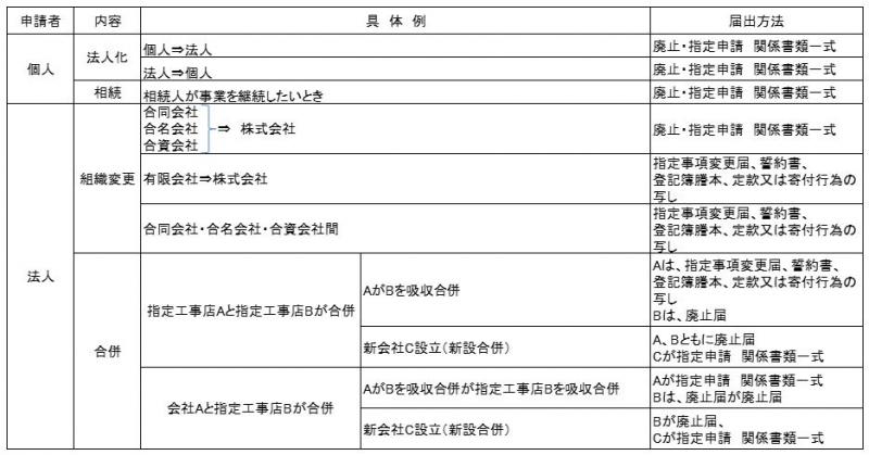 組織変更等