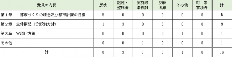 意見募集結果（マトリックス2）