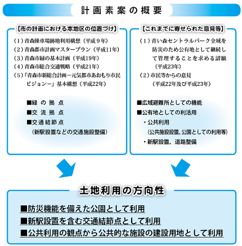 素案の概要