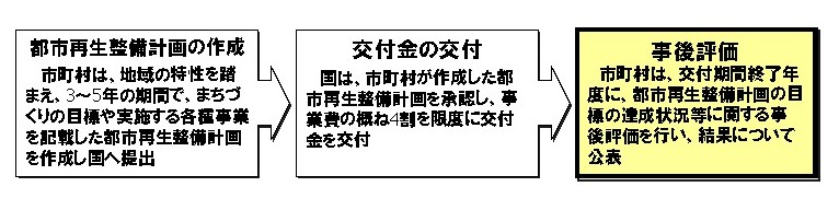 都市再生整備計画事業（旧まちづくり交付金）制度の特徴